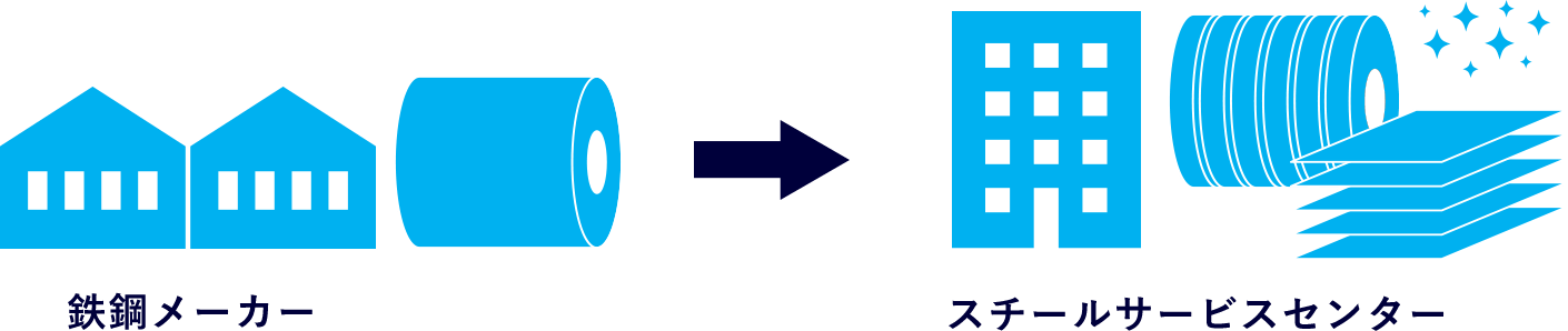 鉄鋼メーカー→スチールサービスセンター