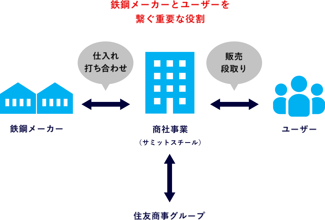 鉄鋼メーカー⇄商社事業（鉄鋼メーカーとユーザーを繋ぐ重要な役割）⇄ユーザー